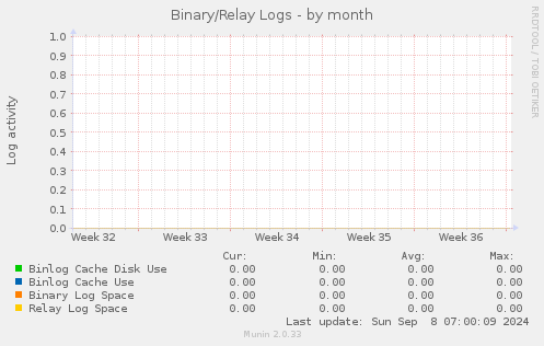 Binary/Relay Logs