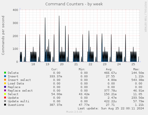 weekly graph