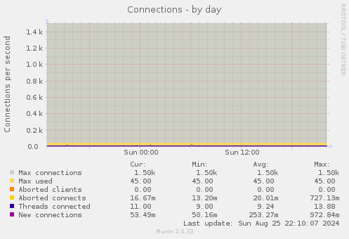 daily graph