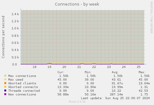 weekly graph