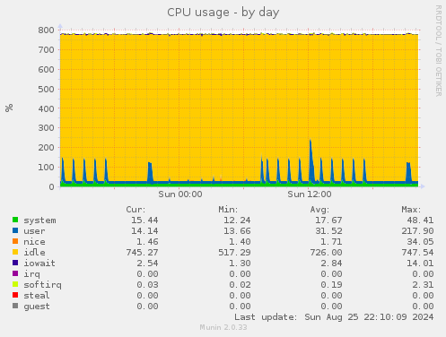 daily graph