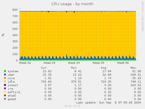 monthly graph