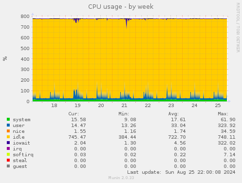 weekly graph