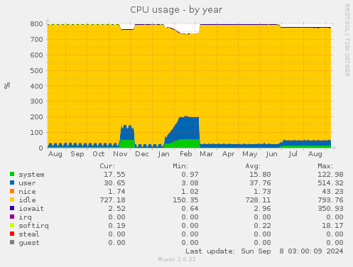 CPU usage