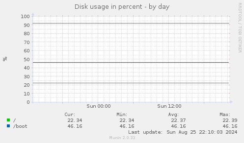 Disk usage in percent