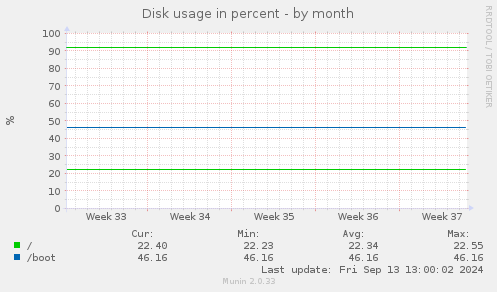 monthly graph