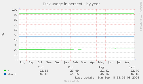 yearly graph