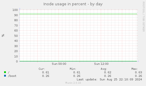 Inode usage in percent