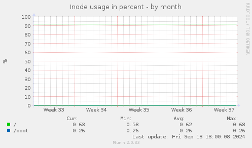 Inode usage in percent