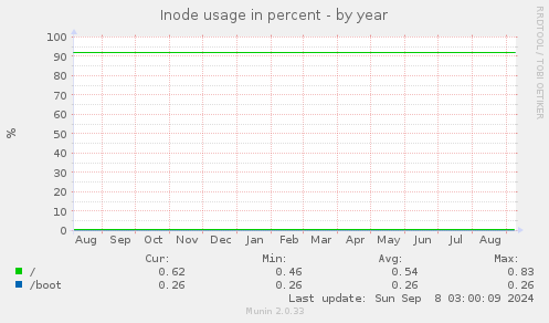 Inode usage in percent