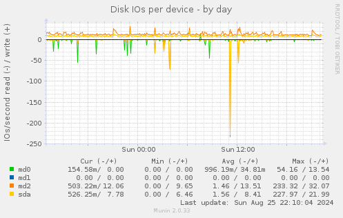 Disk IOs per device