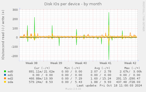 Disk IOs per device