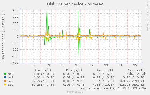 Disk IOs per device