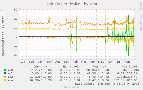 Disk IOs per device