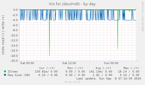 daily graph