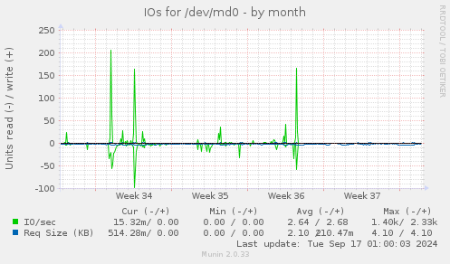 IOs for /dev/md0