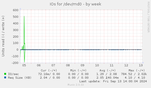 weekly graph