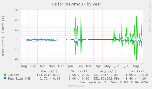 IOs for /dev/md0