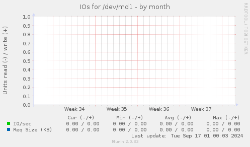 IOs for /dev/md1