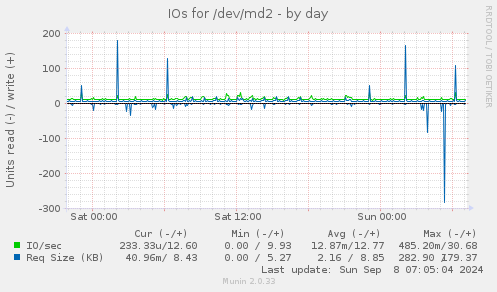 daily graph