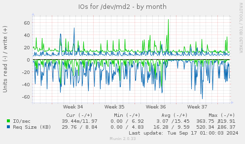 monthly graph