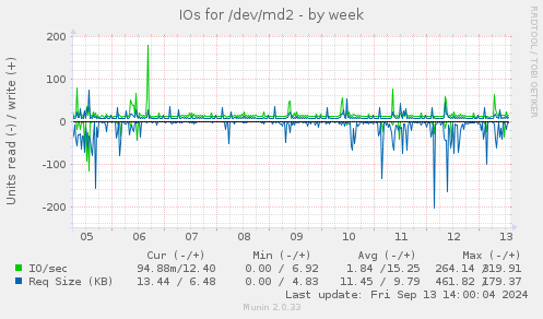 weekly graph