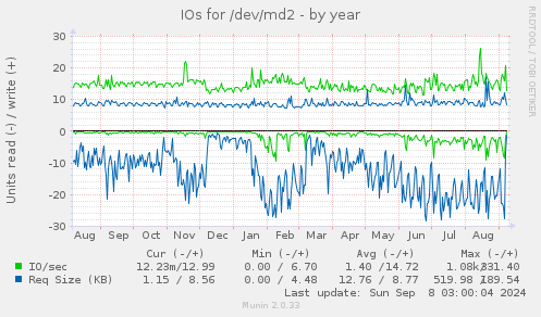 IOs for /dev/md2