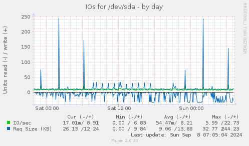 daily graph