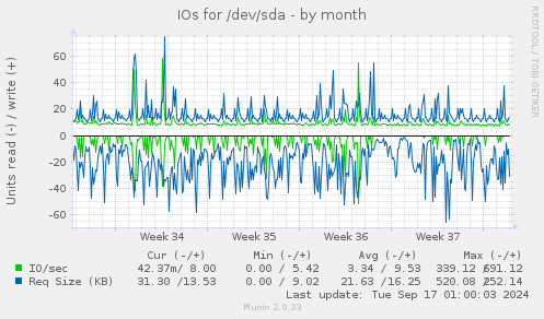 monthly graph