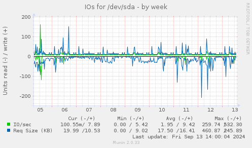 IOs for /dev/sda