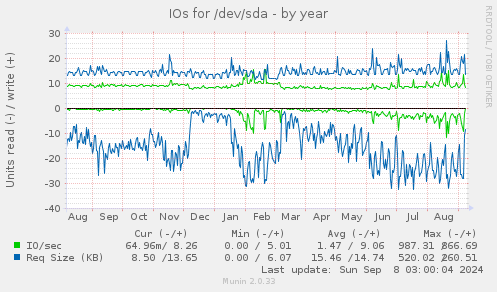 IOs for /dev/sda