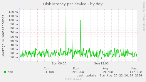 Disk latency per device