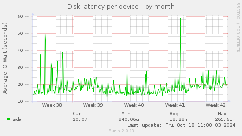 Disk latency per device