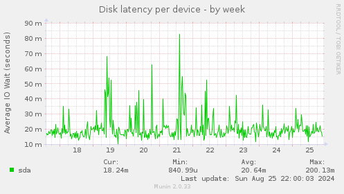 Disk latency per device