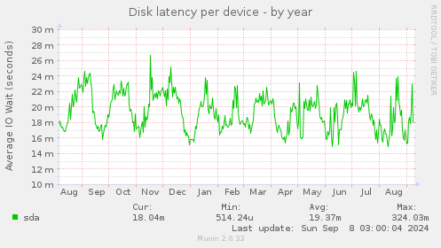 Disk latency per device