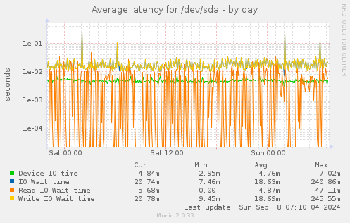 Average latency for /dev/sda