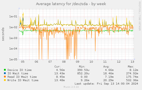 Average latency for /dev/sda