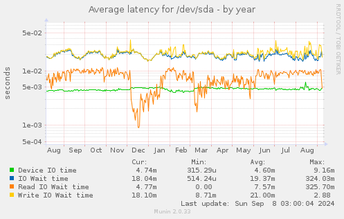 Average latency for /dev/sda