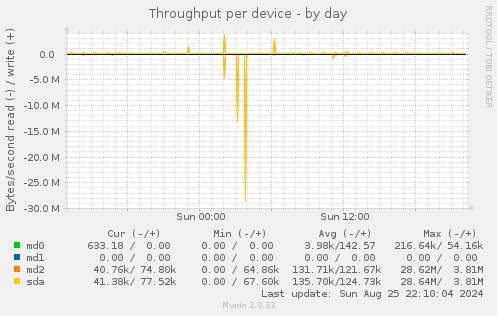 Throughput per device