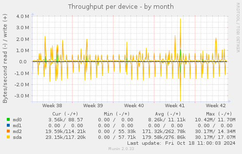 Throughput per device