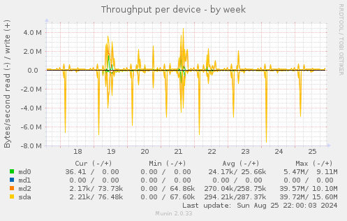 Throughput per device