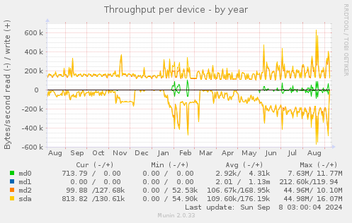 Throughput per device