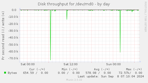 Disk throughput for /dev/md0