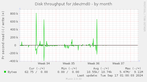 Disk throughput for /dev/md0