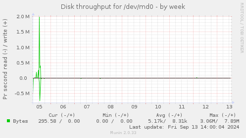 Disk throughput for /dev/md0