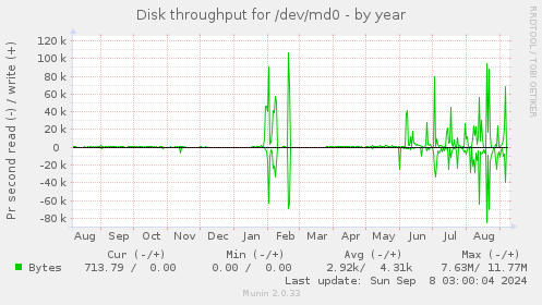 Disk throughput for /dev/md0