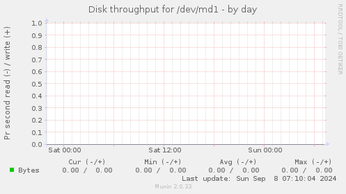 Disk throughput for /dev/md1