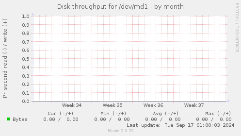 Disk throughput for /dev/md1