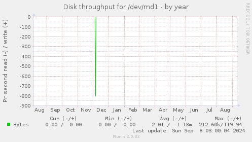 Disk throughput for /dev/md1