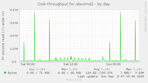 Disk throughput for /dev/md2